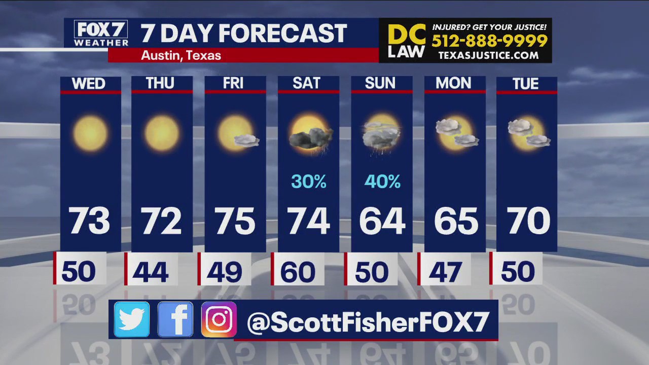 Temps in the 70s continue throughout the week in Austin