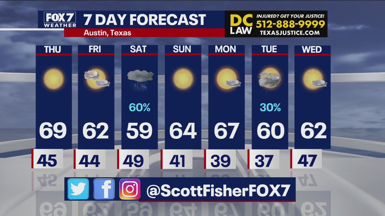 Central Texas weather: Above average temperatures continue but cooler temps coming