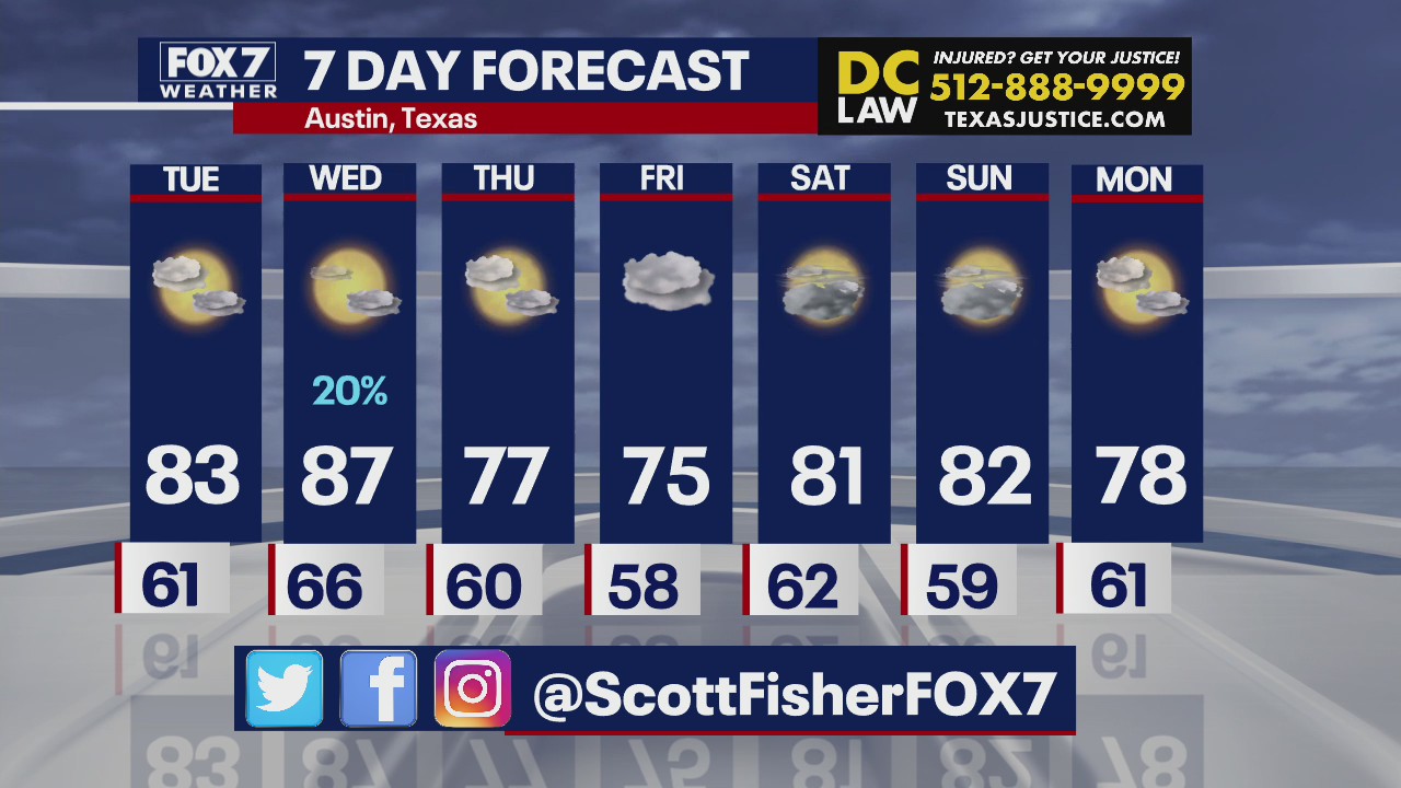 Central Texas weather: Warming trend continues with temperatures above normal