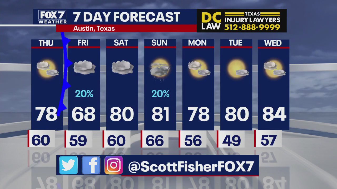 Austin weather: Warm weather continues