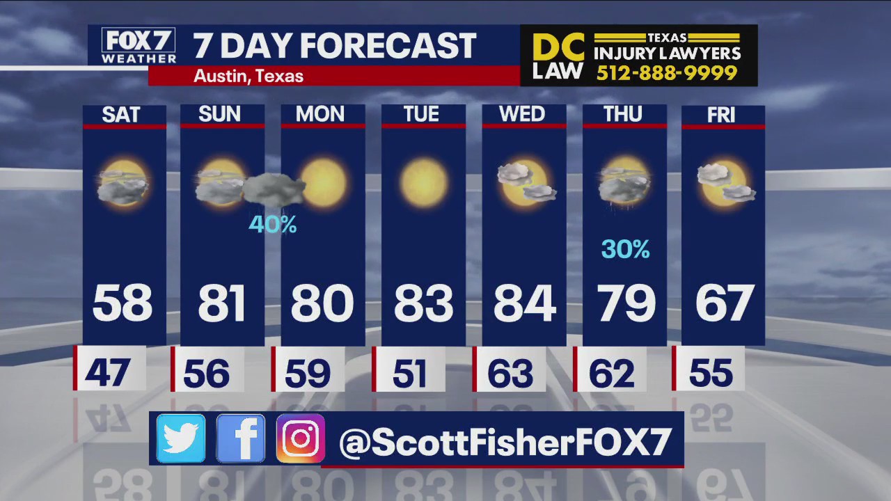 Austin weather: Temps to warm back up this weekend