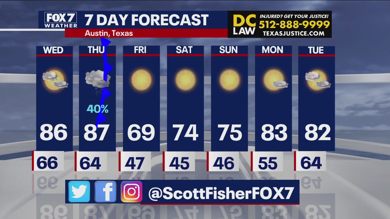 Austin weather: Sunny and warm temps continues in Central Texas