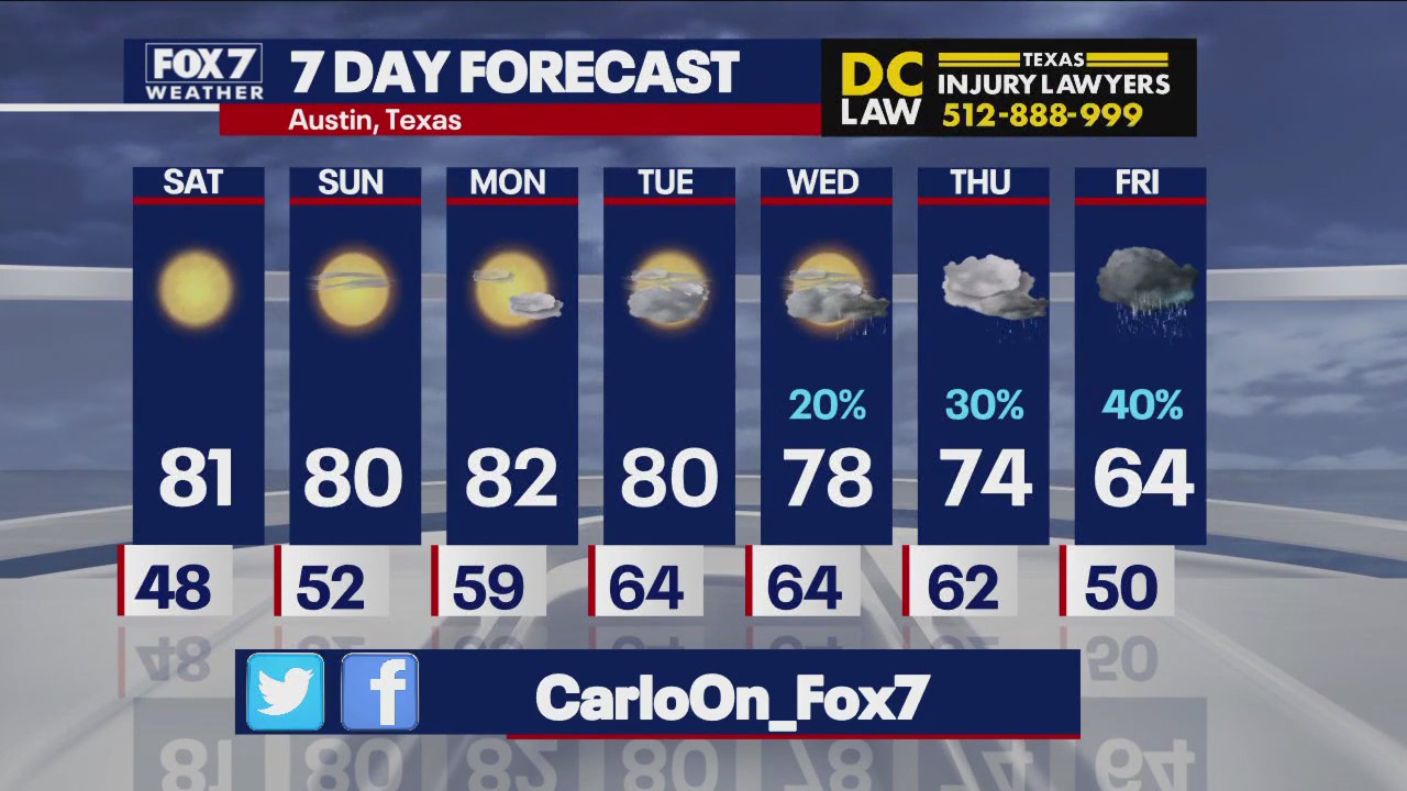Austin weather: Warmer temps continue into next week