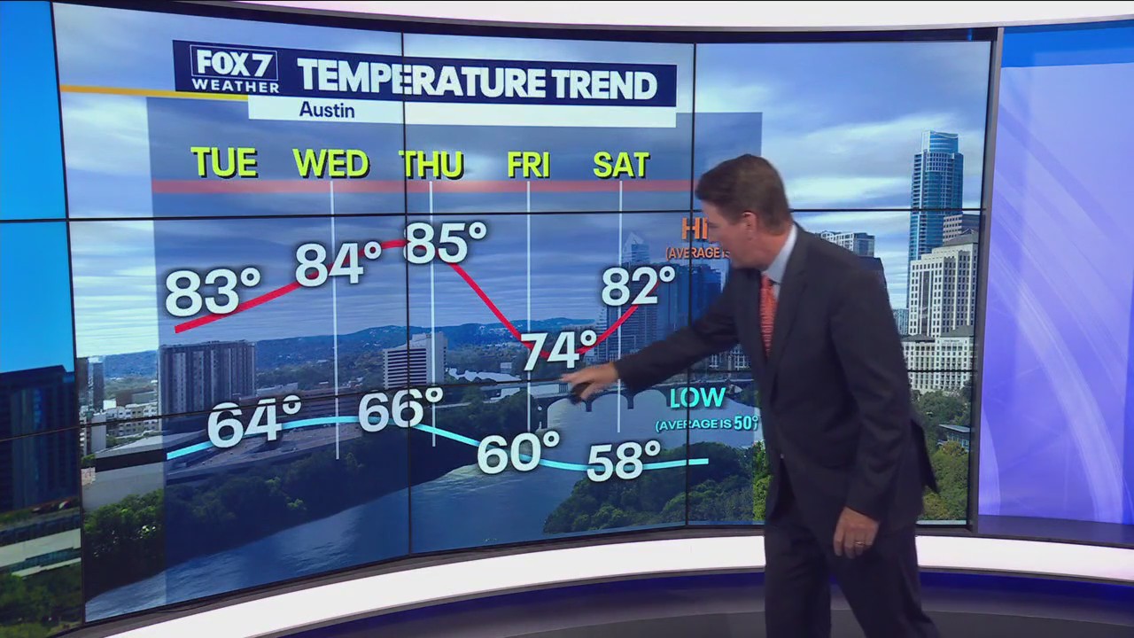 Central Texas weather: Front later this week will bring cooler temperatures, chance of rain