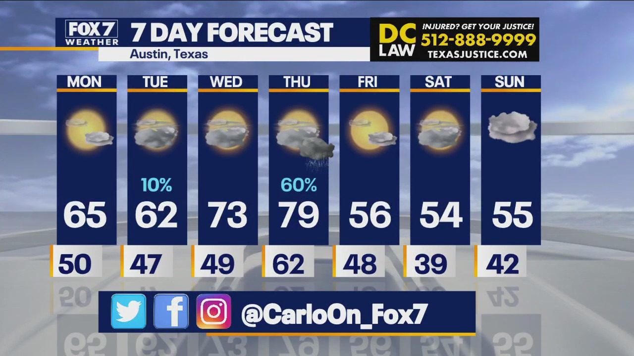 Central Texas weather: Cooler than average temperatures