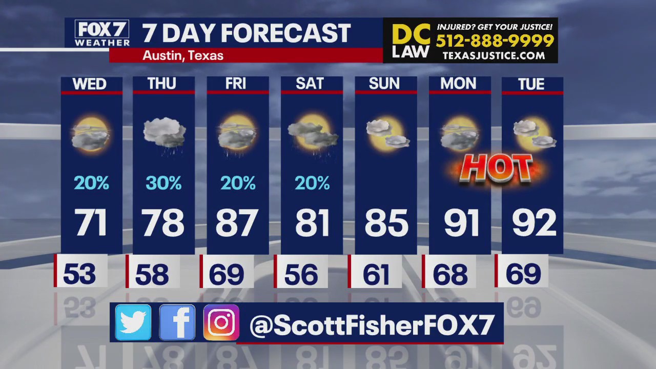 Austin weather: Temps back in the 90s next week