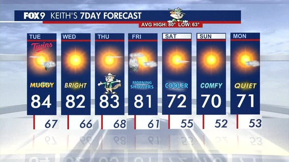 MN weather: Tuesday forecast update