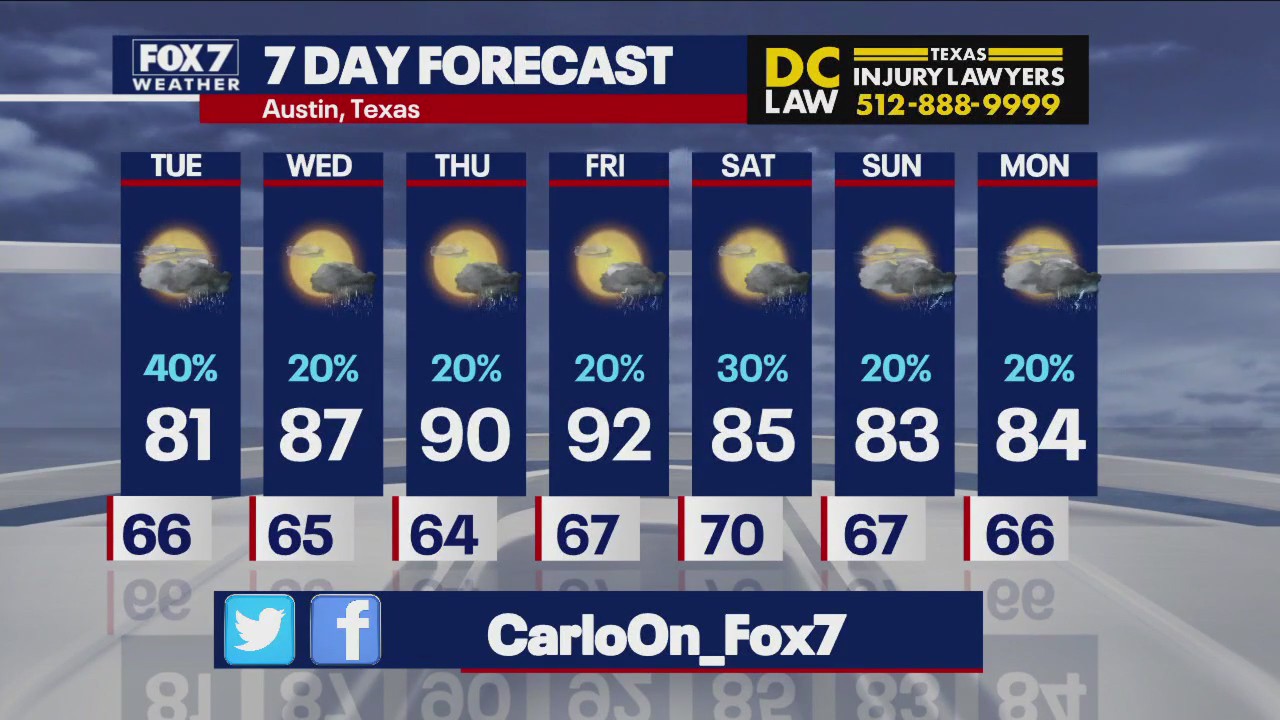 Austin weather: Scattered showers expected this week