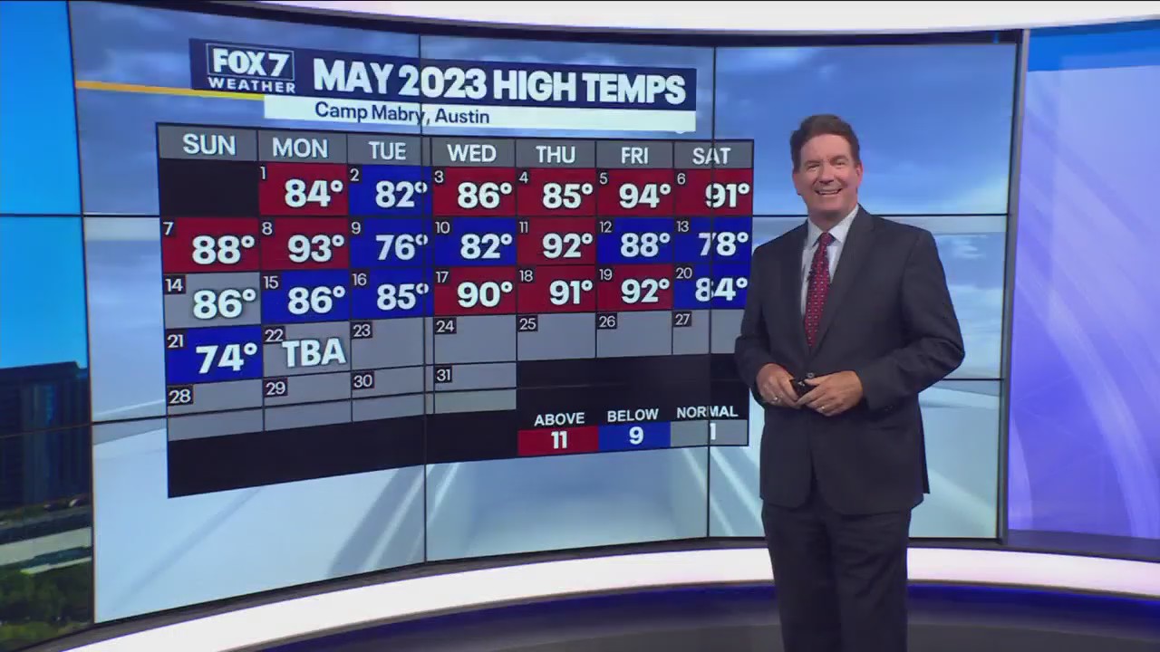 Austin weather: No rain with lots of sun