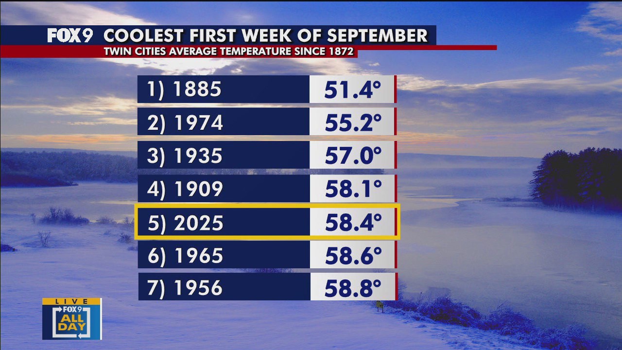Minnesota weather: 5th coldest September start