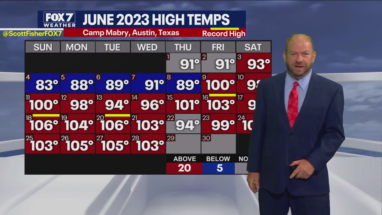 Austin weather: Heat cools, potential rain over holiday