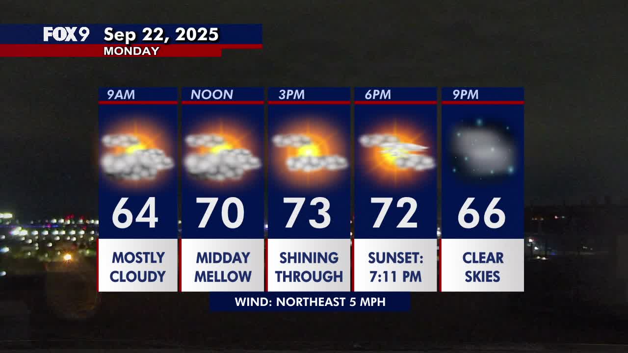 MN weather: Filtered sunshine Monday afternoon