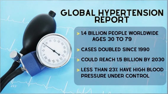 Uncontrolled high blood pressure impacts millions
