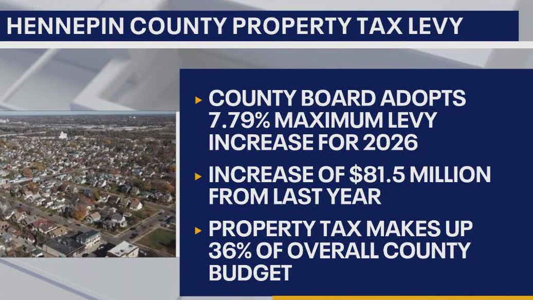 Hennepin Co. adopts 7.79% tax levy increase for 2026