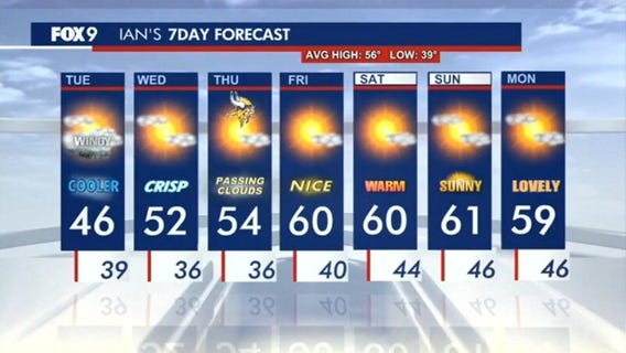 MN weather: Wind, showers continue Tuesday