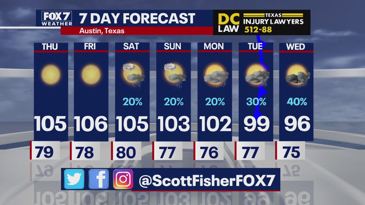 Austin weather: Possible cooler temps ahead