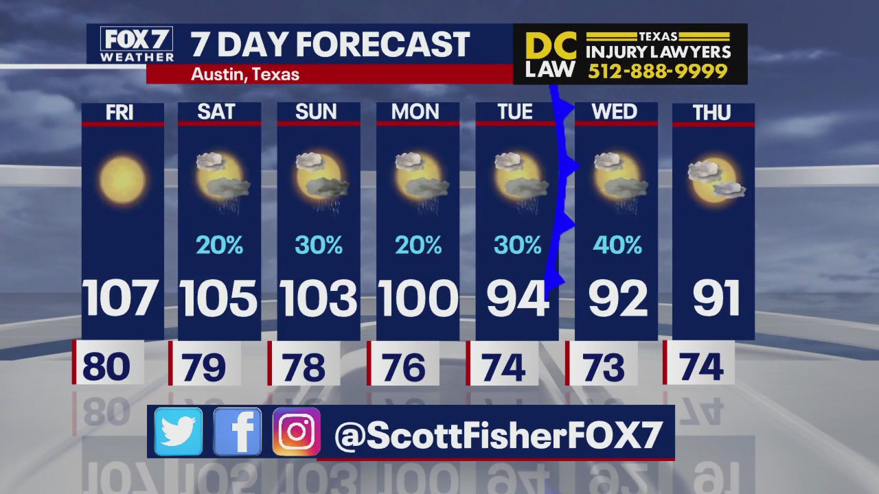 Austin weather: Showers possible next week