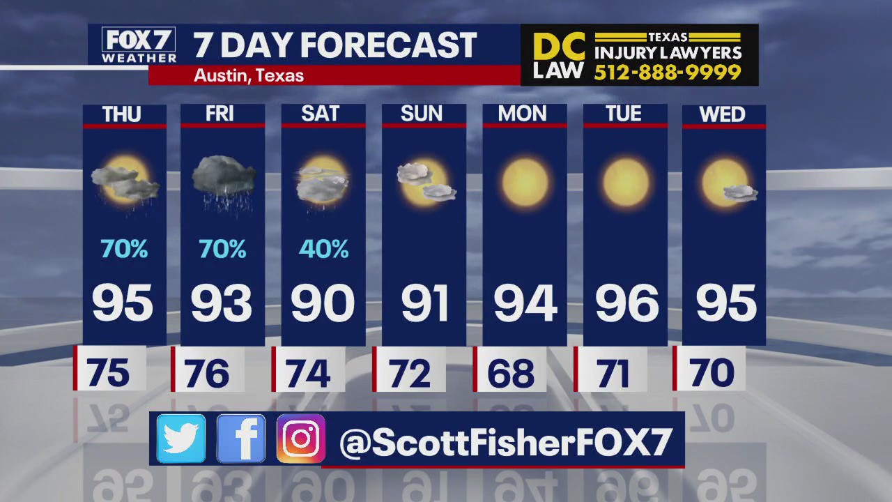 Austin weather: Expect rain into the weekend