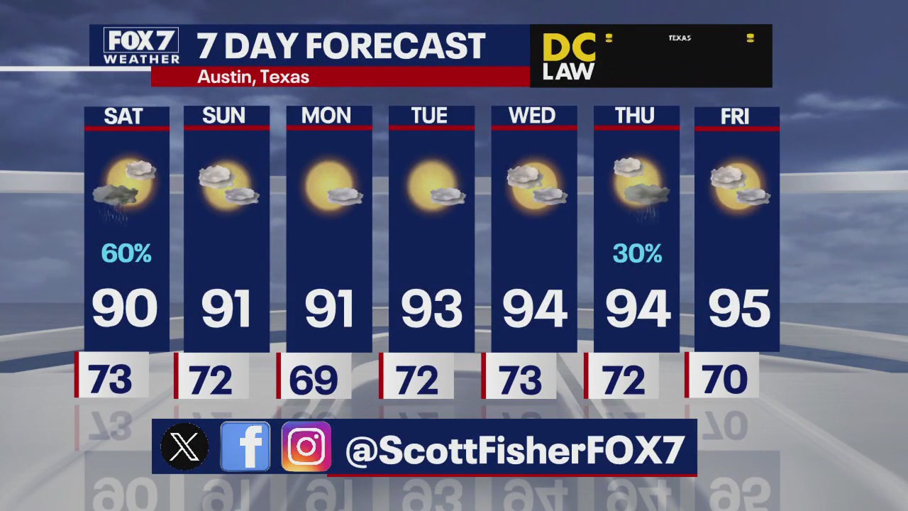 Austin weather: Rain to clear up thru weekend