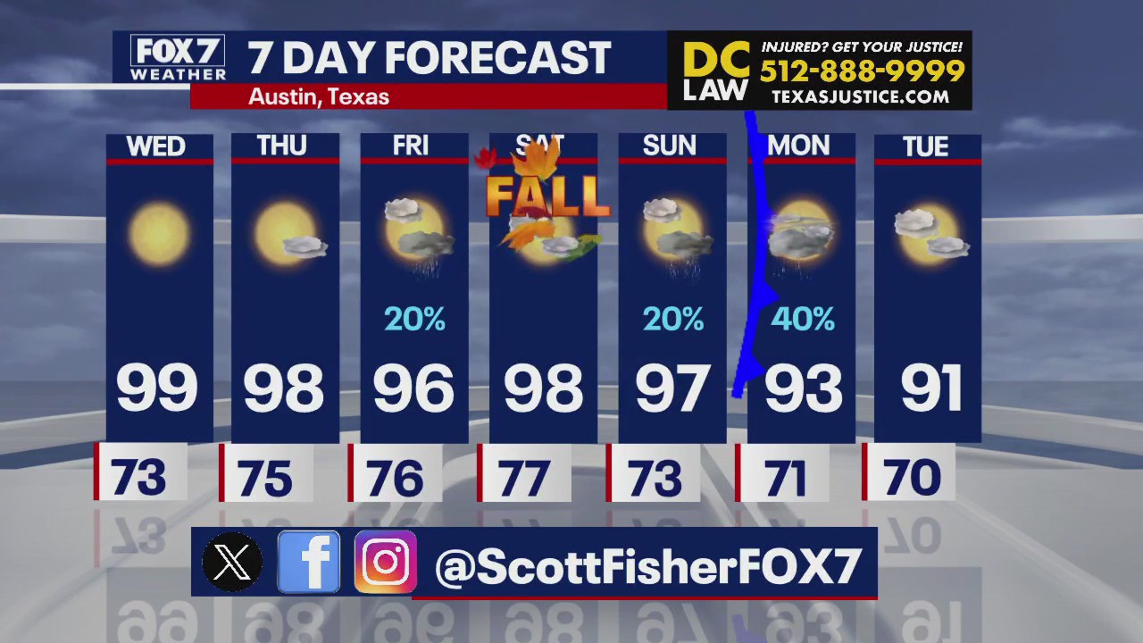 Austin weather: Hot weekend ahead