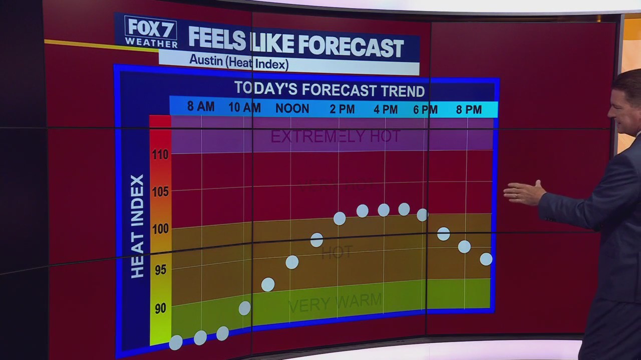 Austin weather: Temps continue to climb