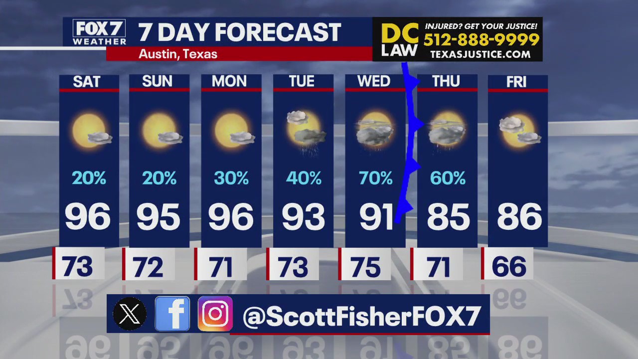 Austin weather: Cold front coming soon