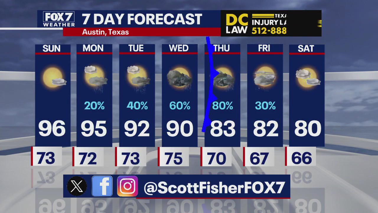 Austin weather: Cold front is on the way!