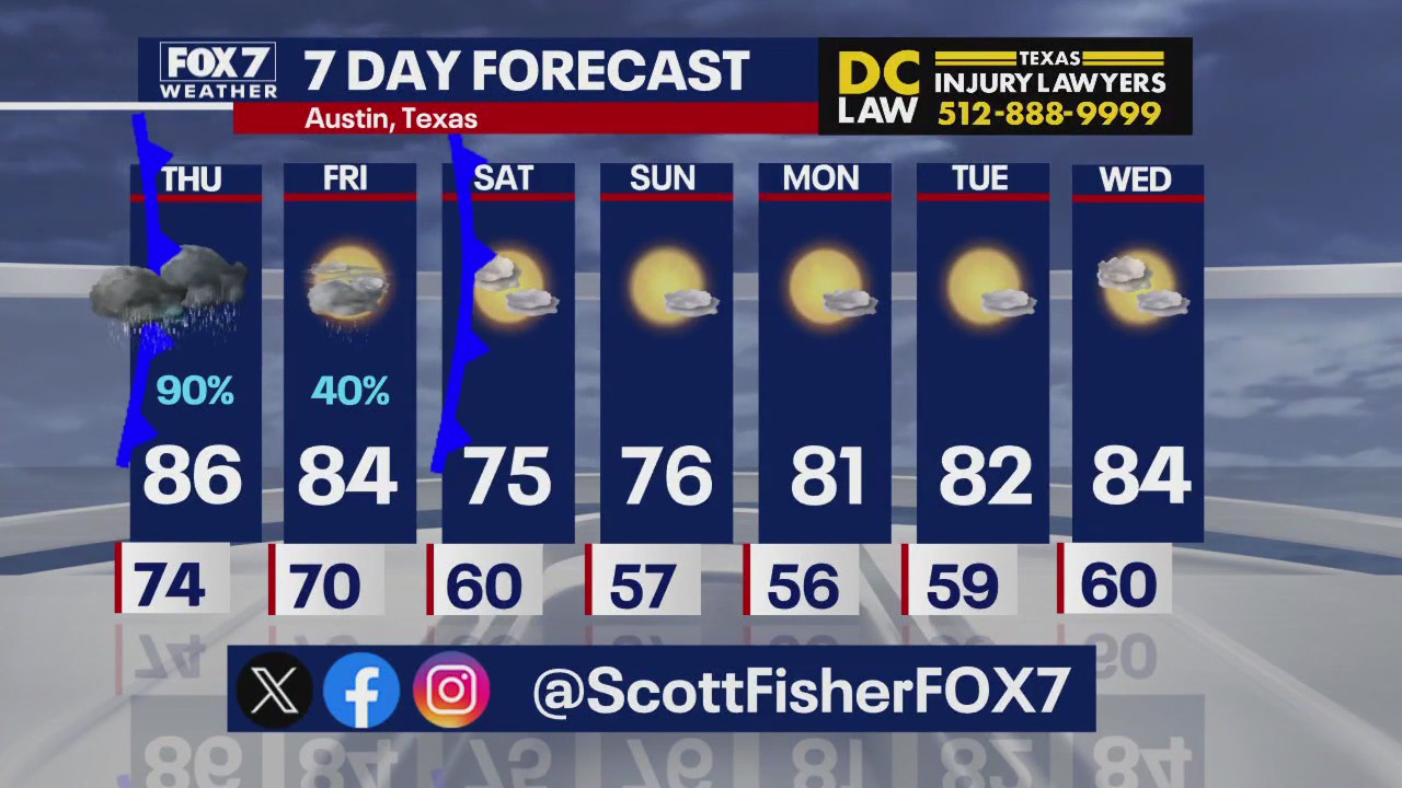 Austin weather: Rain chances and mild temps