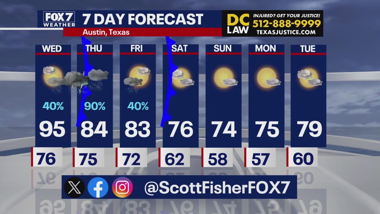 Austin weather: Lots of rain on the way