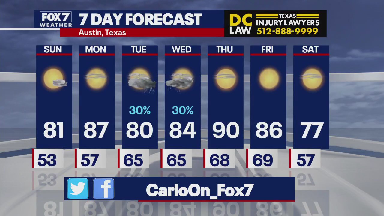 Austin weather: Cooling trend continues