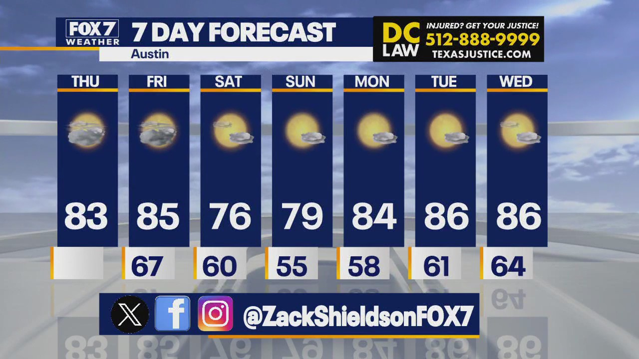 Austin weather: Rain cools down central Texas