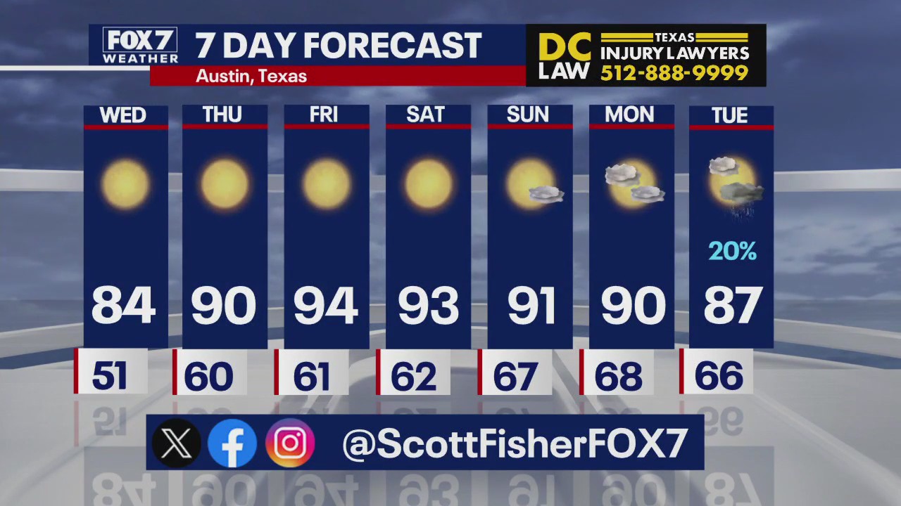 Austin weather: Temps rise to 90s