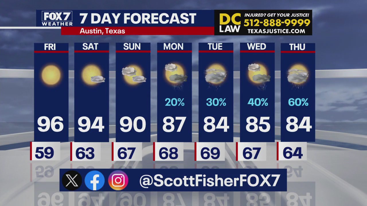 Austin weather: Sunny weekend, rain next week