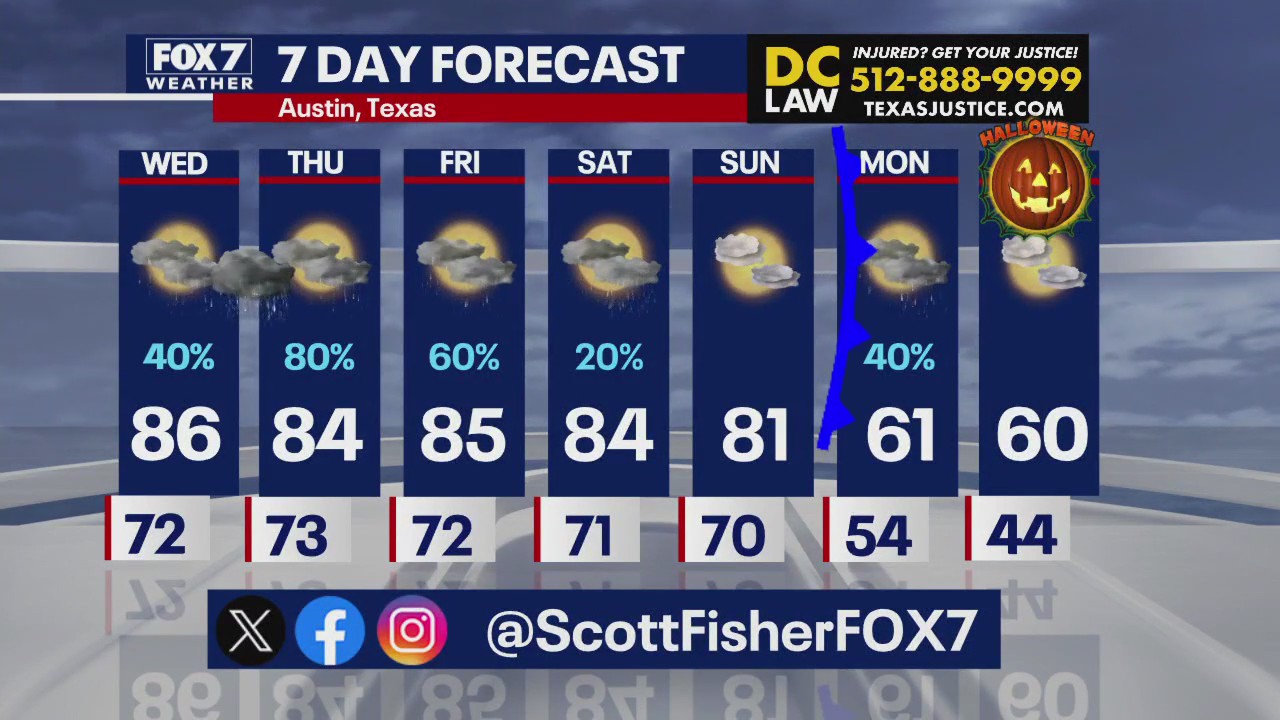 Austin weather: Rainy week continues
