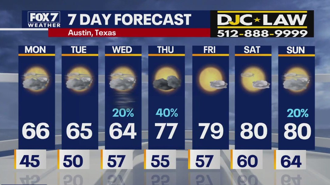 Austin weather: Rain chances return Wednesday