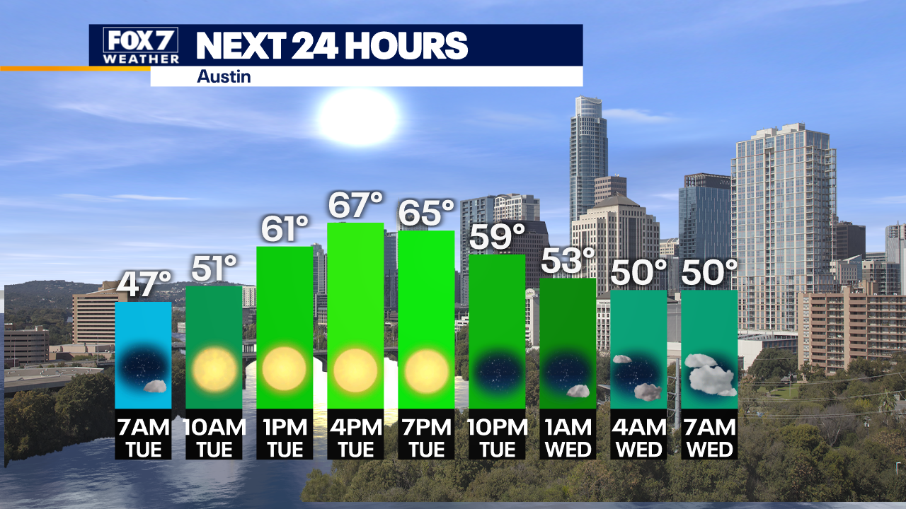 Austin weather: Chilly and sunny day