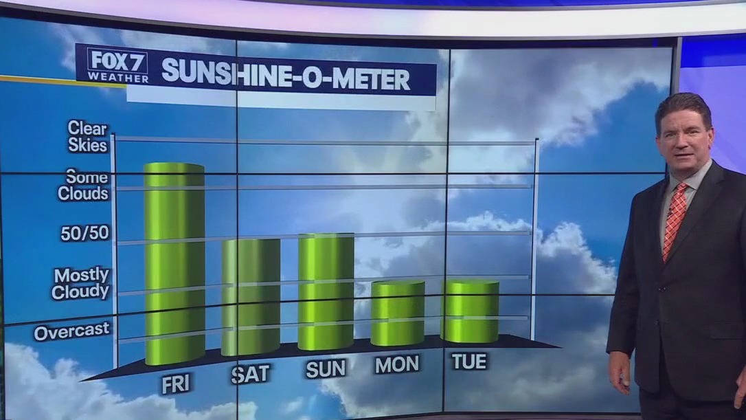 Austin weather: Rain chances next week