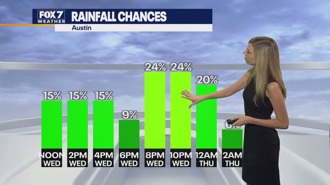 Austin weather: Another chance of rain tonight