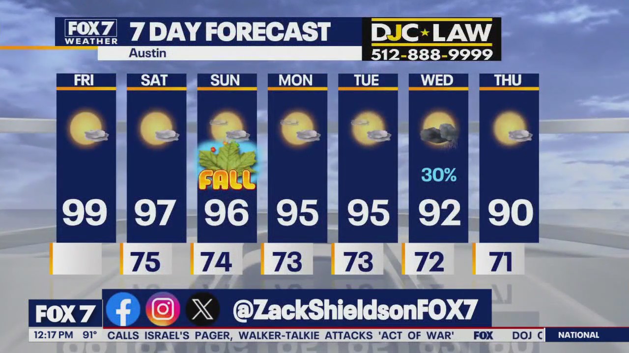 Austin weather: Hot and steamy finish to the week