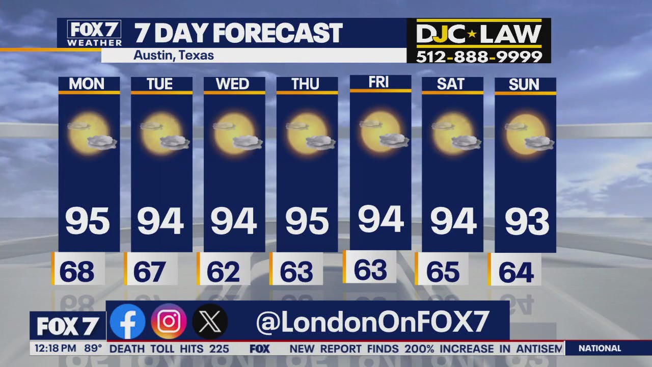 Austin weather: Sunny and hot streak continues