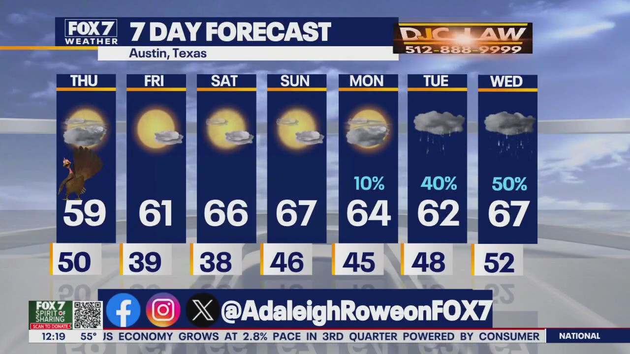 Austin weather: Chilly and breezy day