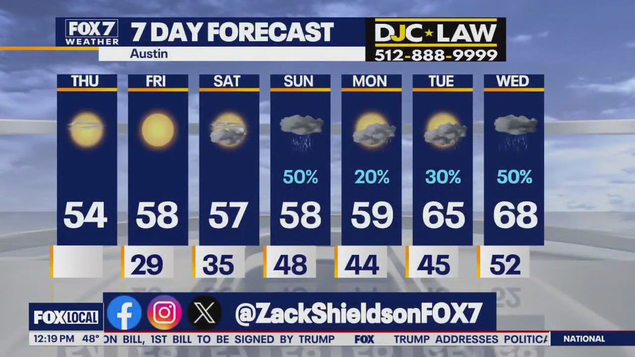 Austin weather: Sunny, beautiful winter day