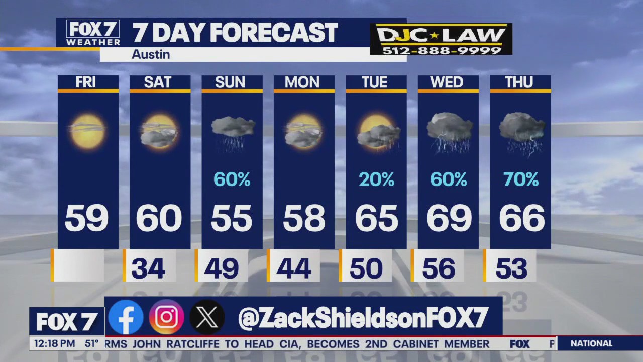 Austin weather: Day starts with 6th freeze in a row