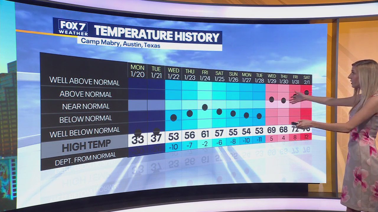 Austin weather: Warm start to February