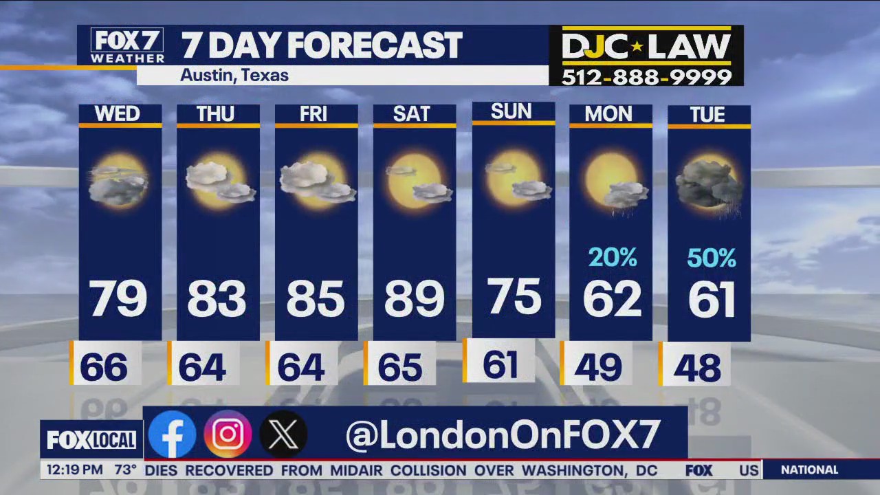 Austin weather: Warmer than average temps continue