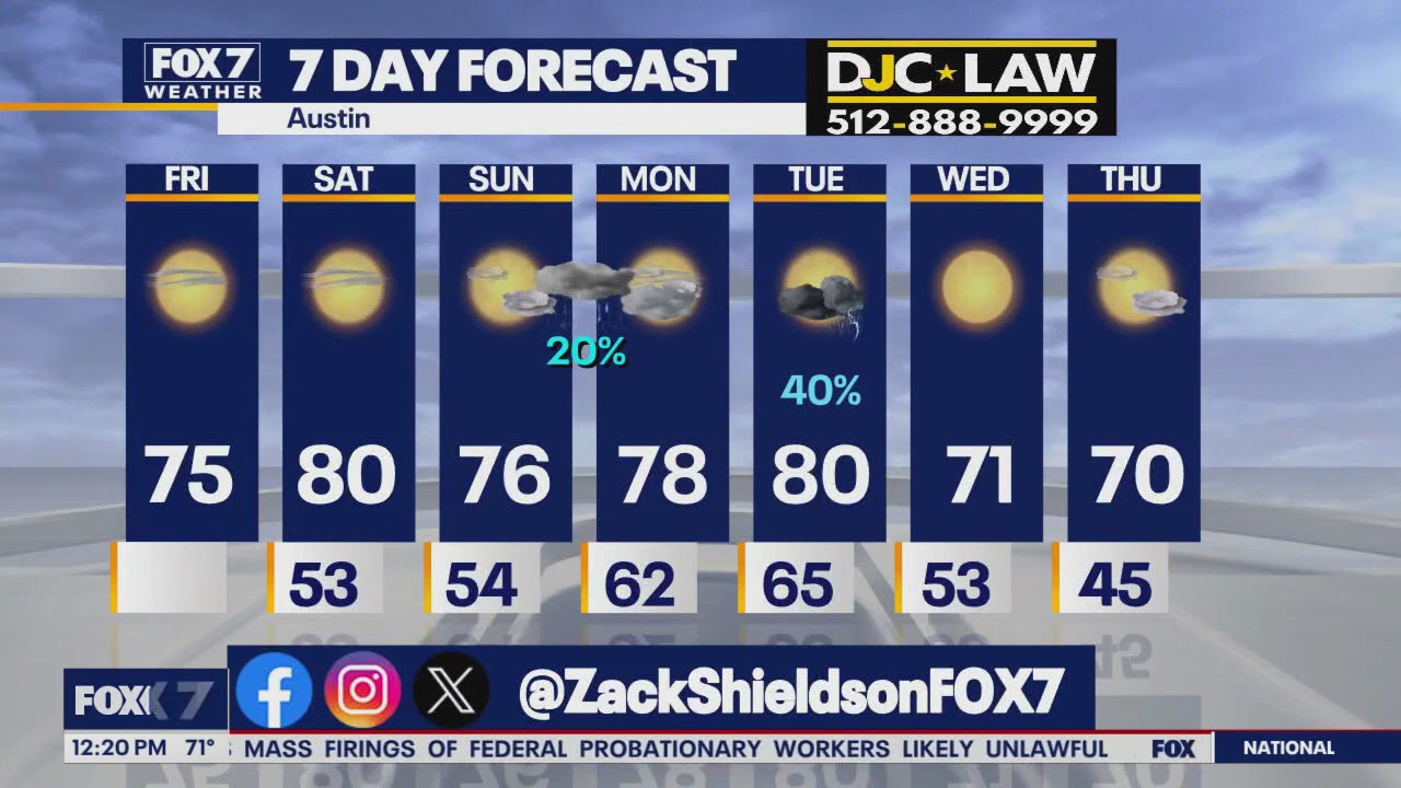 Austin weather: Cool day before weekend warm up