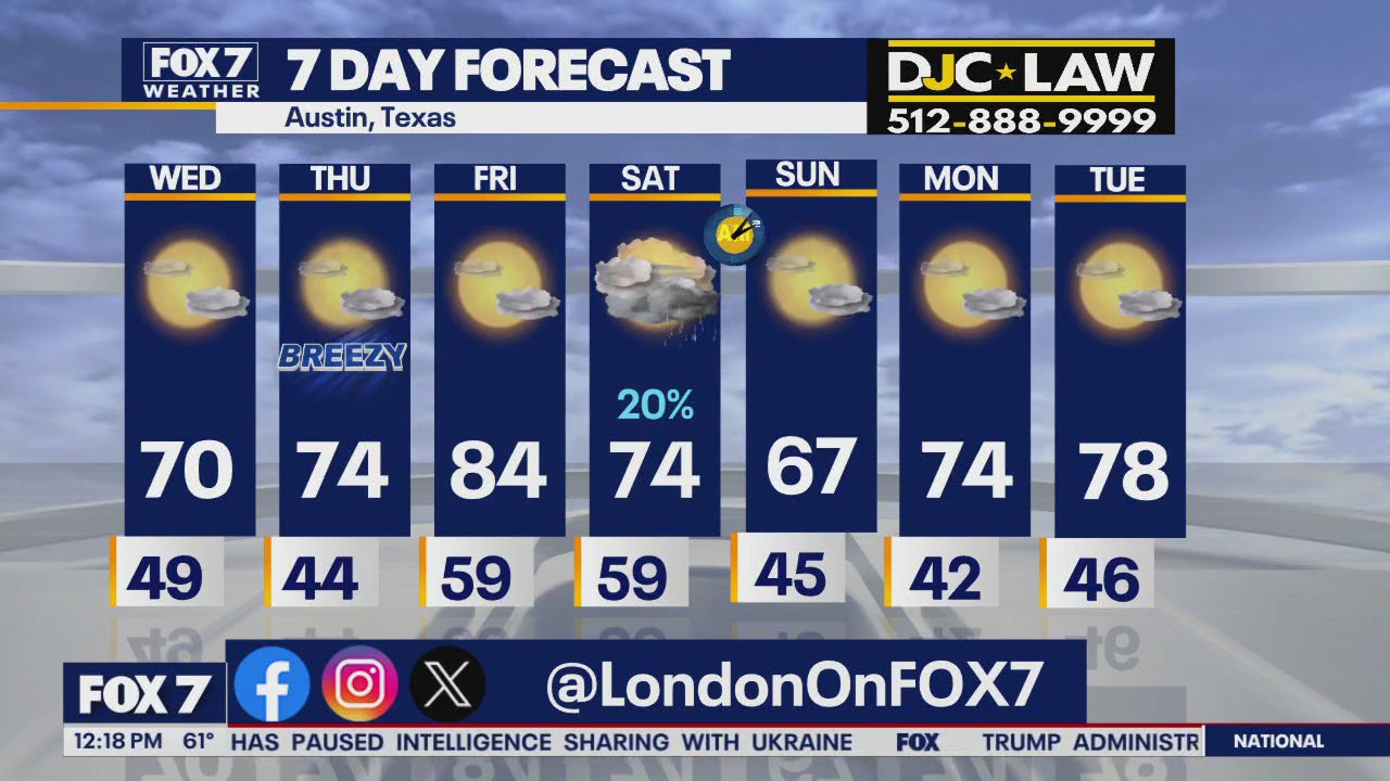 Austin weather: Sunny, less windy day