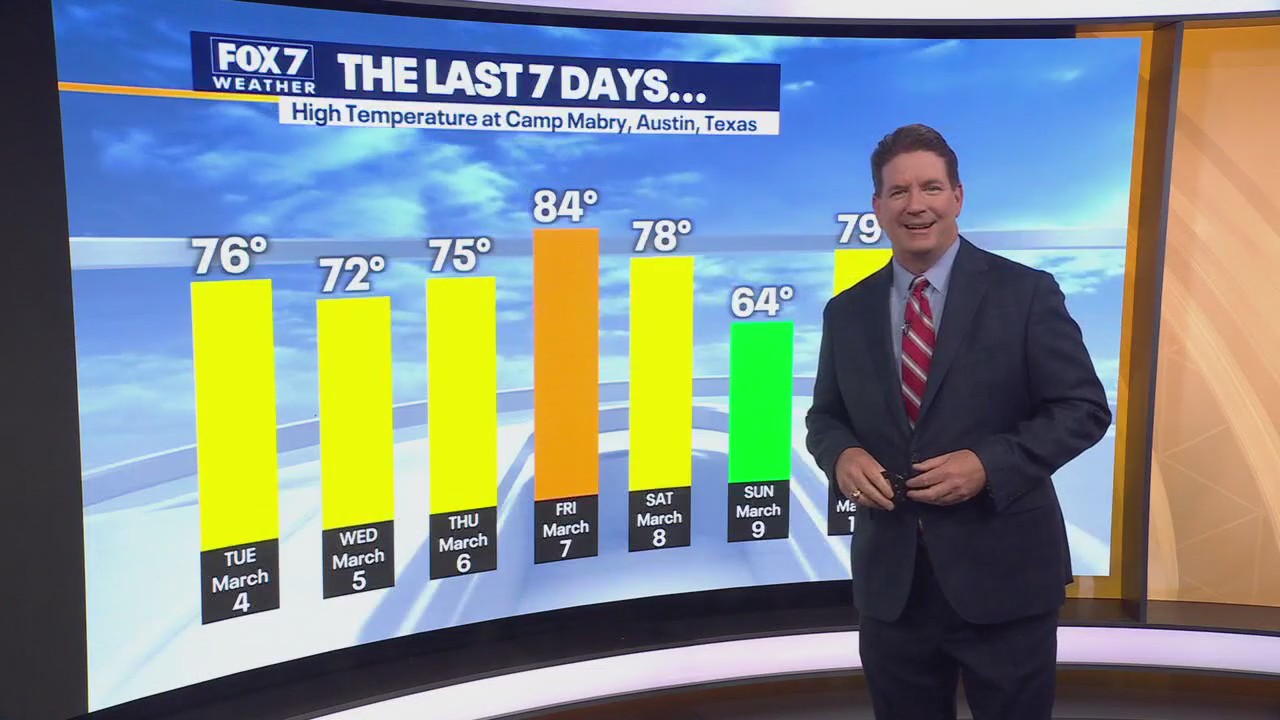 Austin weather: Feels like summer