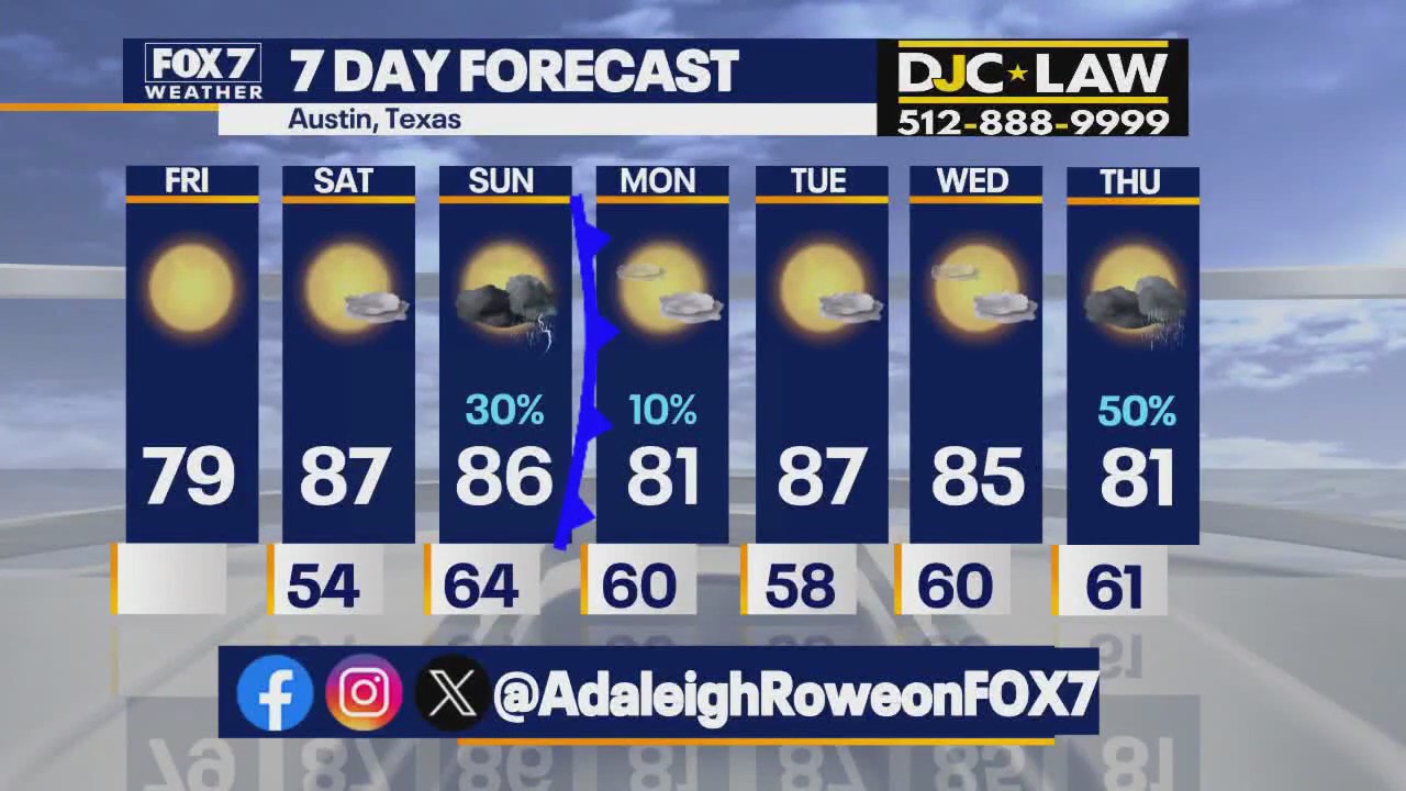 Austin weather: Spring-like feel