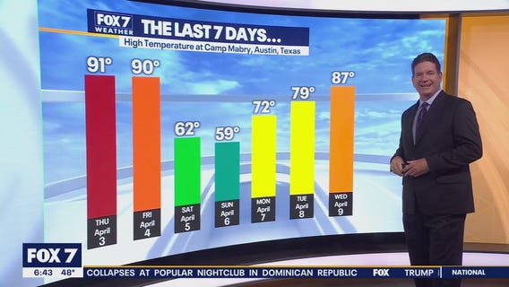 Austin weather: No rain or storms in sight